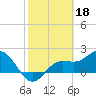 Old Port Tampa tide chart for Saturday, February 18, 2023
