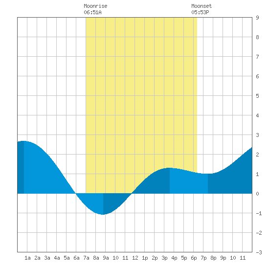 Old Port Tampa tide chart for Sunday, February 19, 2023