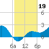 Old Port Tampa tide chart for Sunday, February 19, 2023