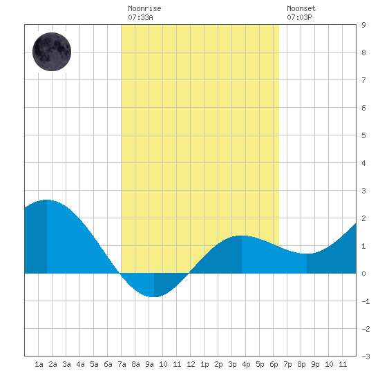 Old Port Tampa tide chart for Monday, February 20, 2023