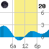 Old Port Tampa tide chart for Monday, February 20, 2023