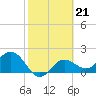 Old Port Tampa tide chart for Tuesday, February 21, 2023