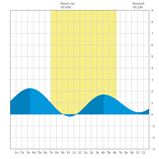 Old Port Tampa tide chart for Wednesday, February 22, 2023