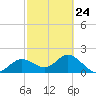 Old Port Tampa tide chart for Friday, February 24, 2023