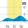 Old Port Tampa tide chart for Saturday, February 25, 2023