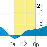 Old Port Tampa tide chart for Thursday, February 2, 2023