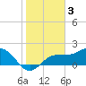 Old Port Tampa tide chart for Friday, February 3, 2023
