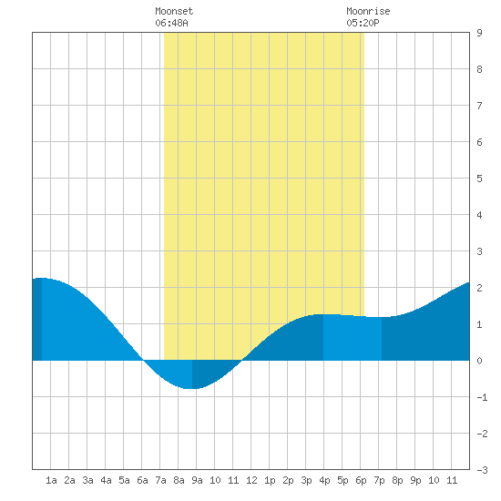 Old Port Tampa tide chart for Saturday, February 4, 2023