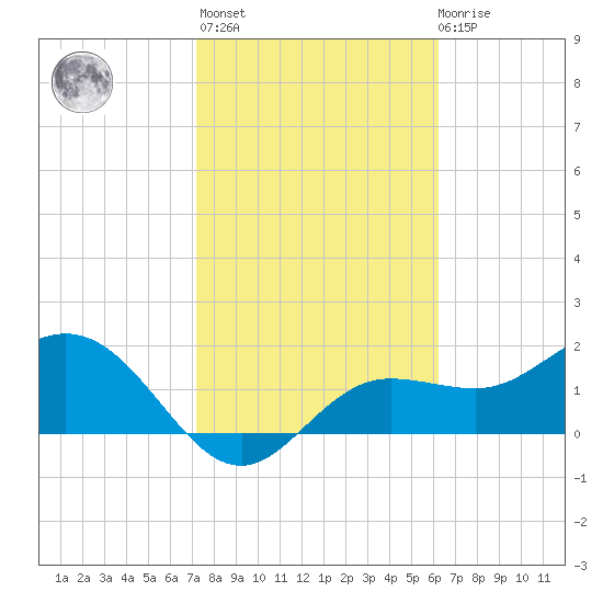 Old Port Tampa tide chart for Sunday, February 5, 2023