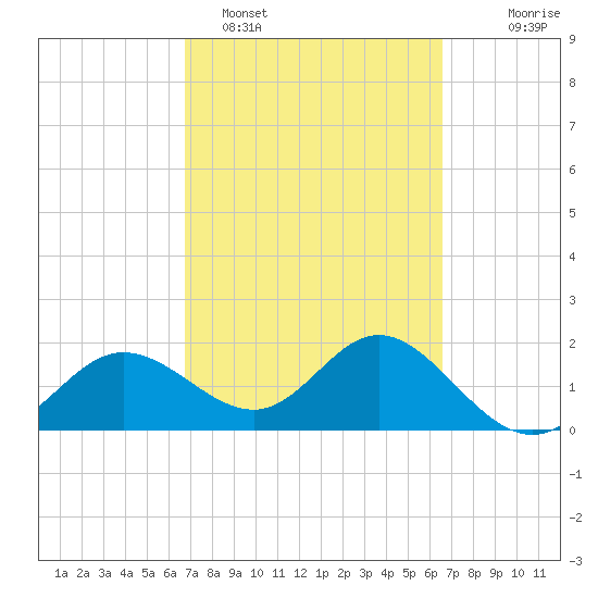 Old Port Tampa tide chart for Friday, March 10, 2023