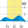 Old Port Tampa tide chart for Saturday, March 11, 2023