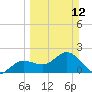 Old Port Tampa tide chart for Sunday, March 12, 2023