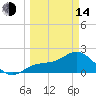 Old Port Tampa tide chart for Tuesday, March 14, 2023