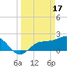 Old Port Tampa tide chart for Friday, March 17, 2023