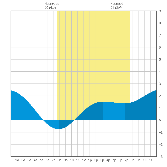Old Port Tampa tide chart for Saturday, March 18, 2023