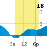 Old Port Tampa tide chart for Saturday, March 18, 2023