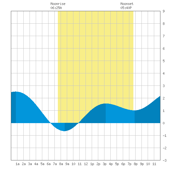 Old Port Tampa tide chart for Sunday, March 19, 2023