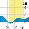 Old Port Tampa tide chart for Sunday, March 19, 2023