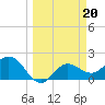 Old Port Tampa tide chart for Monday, March 20, 2023