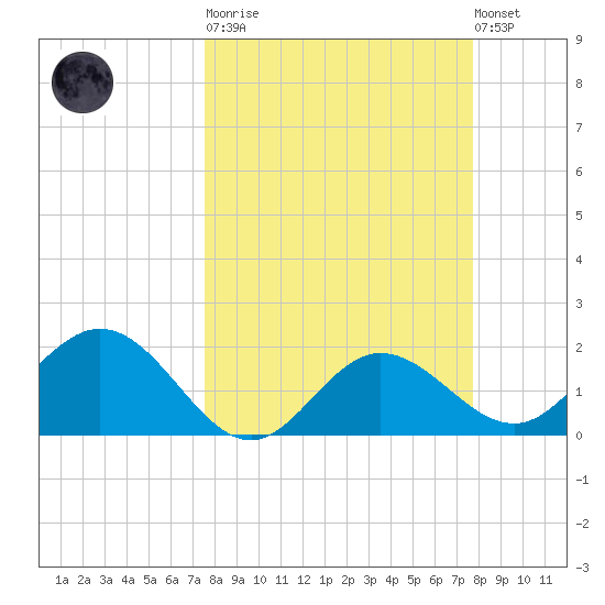Old Port Tampa tide chart for Tuesday, March 21, 2023