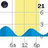 Old Port Tampa tide chart for Tuesday, March 21, 2023