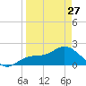 Old Port Tampa tide chart for Monday, March 27, 2023