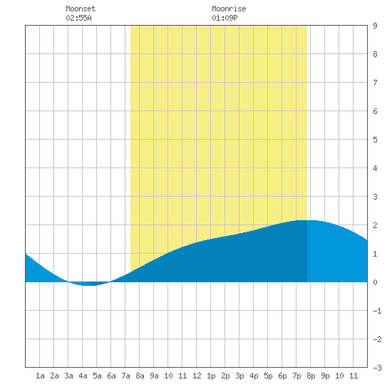 Old Port Tampa tide chart for Wednesday, March 29, 2023