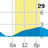 Old Port Tampa tide chart for Wednesday, March 29, 2023