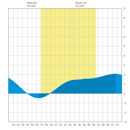 Old Port Tampa tide chart for Thursday, March 2, 2023