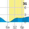Old Port Tampa tide chart for Friday, March 31, 2023