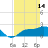 Old Port Tampa tide chart for Friday, April 14, 2023