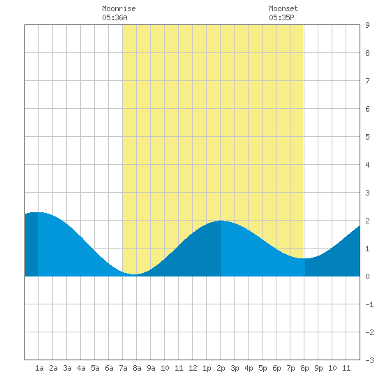 Old Port Tampa tide chart for Monday, April 17, 2023