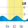 Old Port Tampa tide chart for Tuesday, April 18, 2023