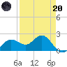 Old Port Tampa tide chart for Thursday, April 20, 2023