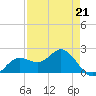Old Port Tampa tide chart for Friday, April 21, 2023