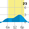 Old Port Tampa tide chart for Sunday, April 23, 2023