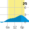 Old Port Tampa tide chart for Tuesday, April 25, 2023