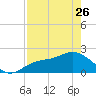 Old Port Tampa tide chart for Wednesday, April 26, 2023