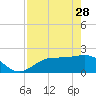 Old Port Tampa tide chart for Friday, April 28, 2023