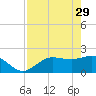 Old Port Tampa tide chart for Saturday, April 29, 2023