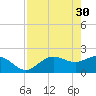 Old Port Tampa tide chart for Sunday, April 30, 2023