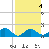 Old Port Tampa tide chart for Tuesday, April 4, 2023