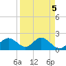 Old Port Tampa tide chart for Wednesday, April 5, 2023
