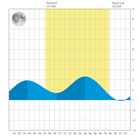 Old Port Tampa tide chart for Thursday, April 6, 2023