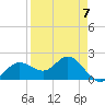 Old Port Tampa tide chart for Friday, April 7, 2023