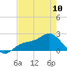 Old Port Tampa tide chart for Wednesday, May 10, 2023