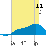 Old Port Tampa tide chart for Thursday, May 11, 2023