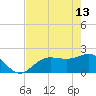 Old Port Tampa tide chart for Saturday, May 13, 2023