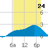 Old Port Tampa tide chart for Wednesday, May 24, 2023