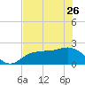 Old Port Tampa tide chart for Friday, May 26, 2023